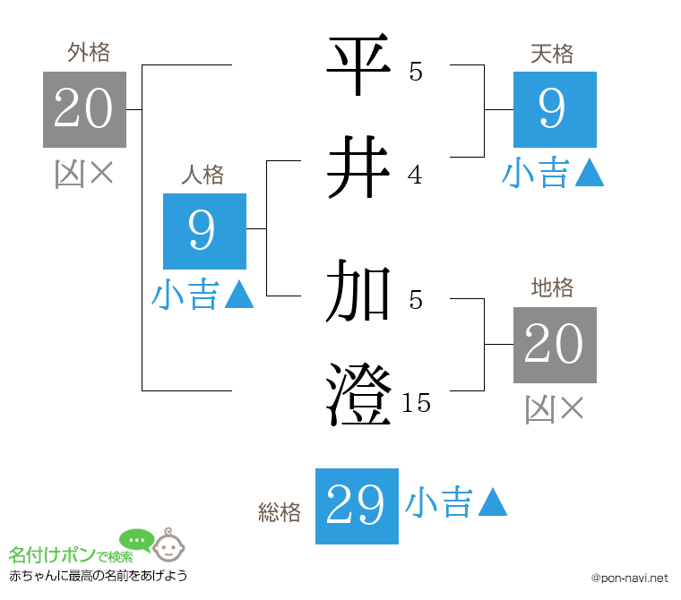 平井 加澄さんの姓名判断結果