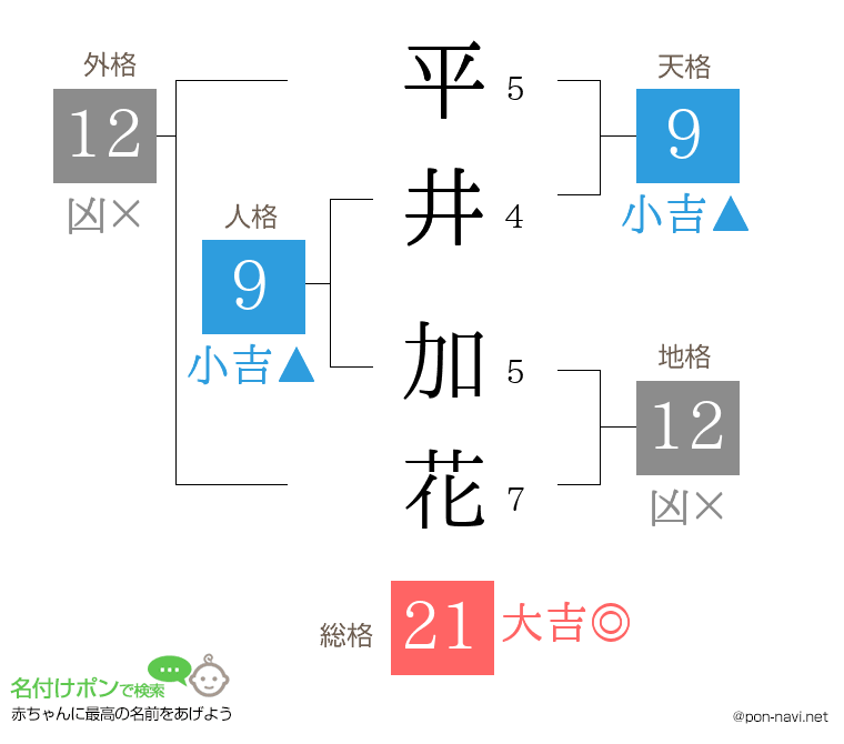 平井 加花さんの姓名判断結果
