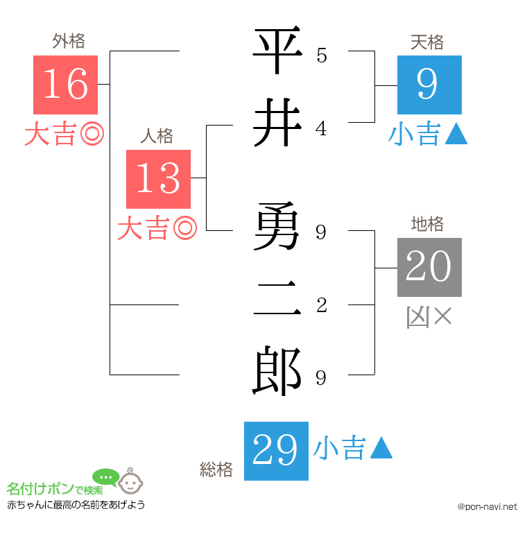 平井 勇二郎さんの姓名判断結果
