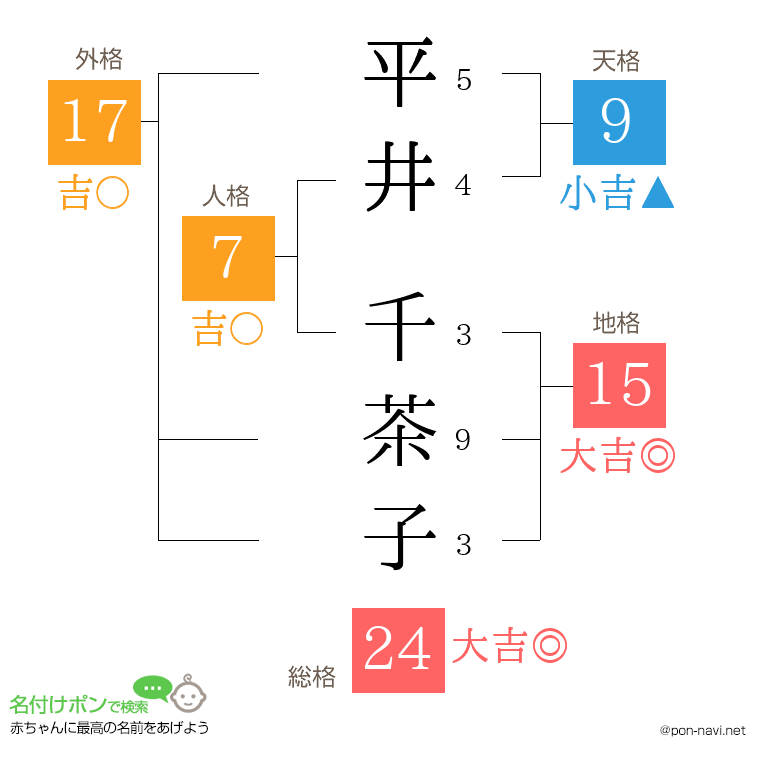 平井 千茶子さんの姓名判断結果
