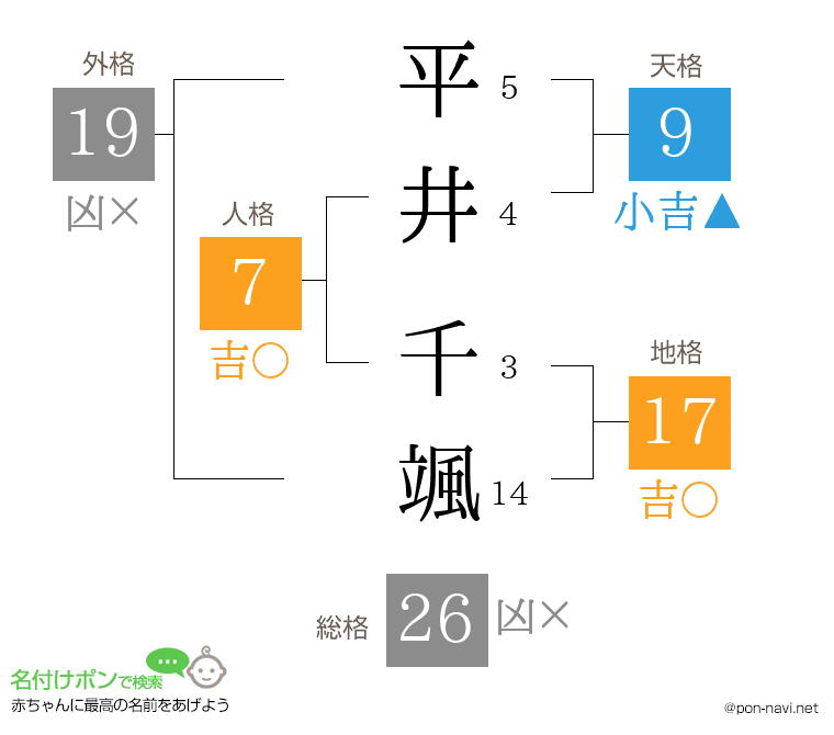 平井 千颯さんの姓名判断結果