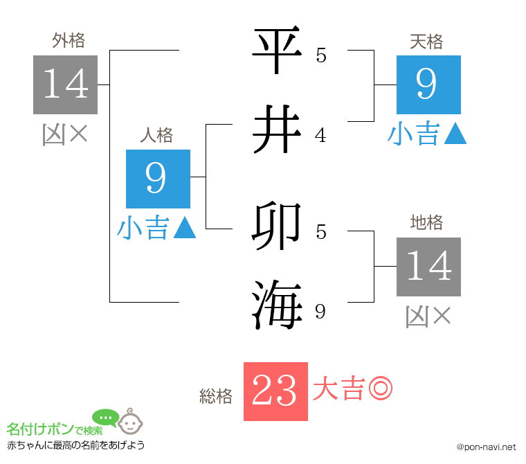 平井 卯海さんの姓名判断結果