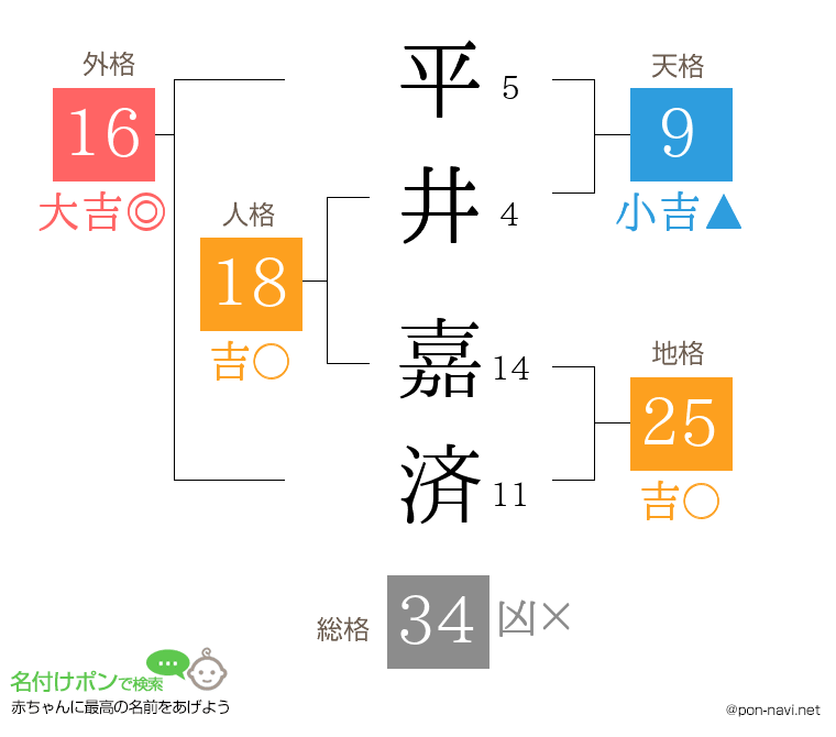平井 嘉済さんの姓名判断結果