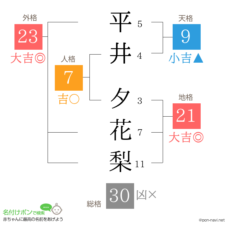 平井 夕花梨さんの姓名判断結果
