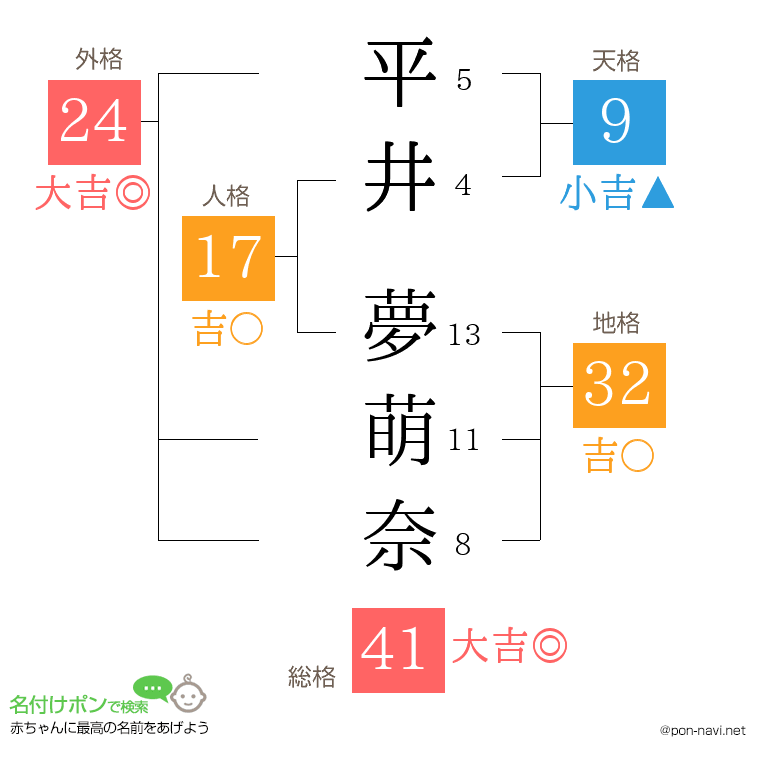 平井 夢萌奈さんの姓名判断結果