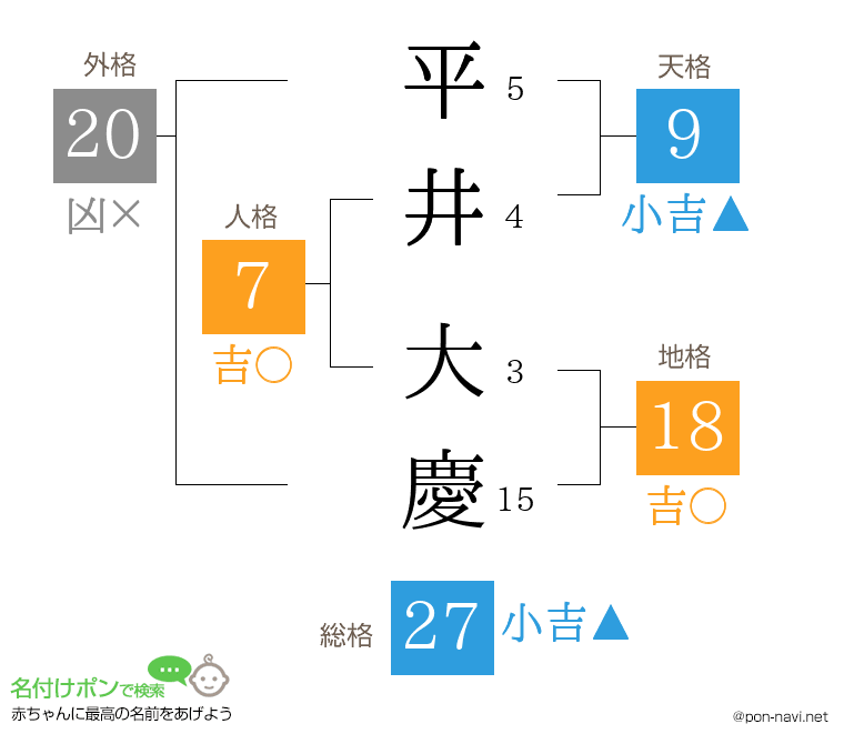 平井 大慶さんの姓名判断結果