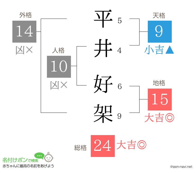 平井 好架さんの姓名判断結果