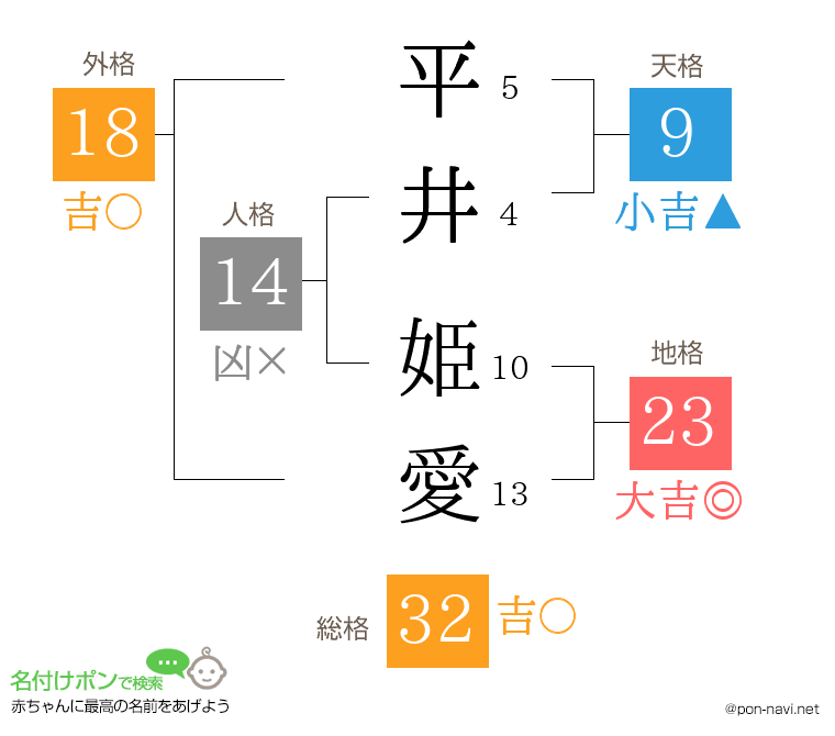 平井 姫愛さんの姓名判断結果