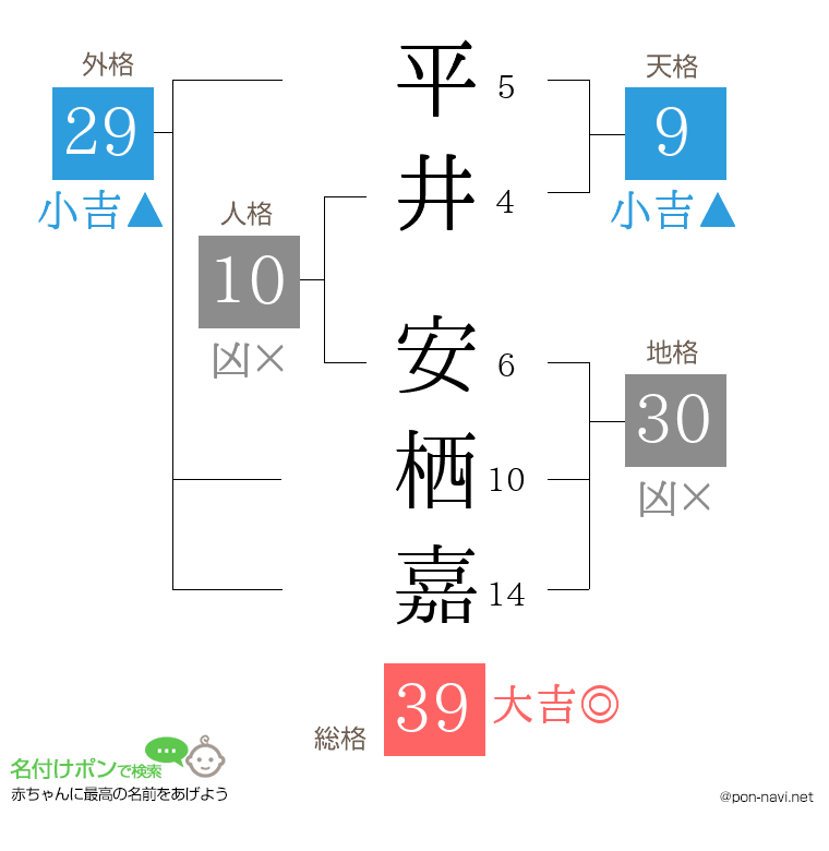 平井 安栖嘉さんの姓名判断結果