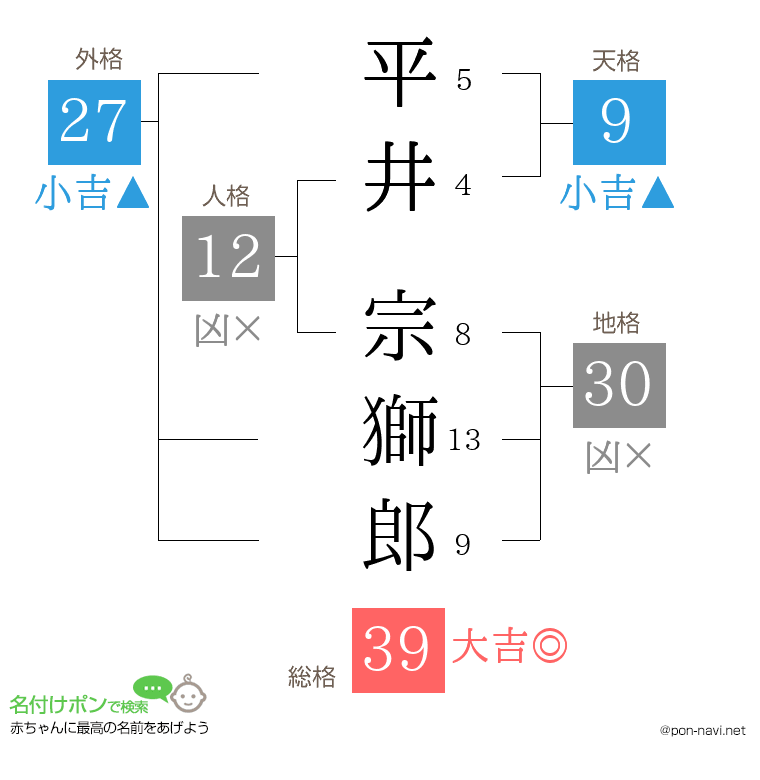 平井 宗獅郎さんの姓名判断結果