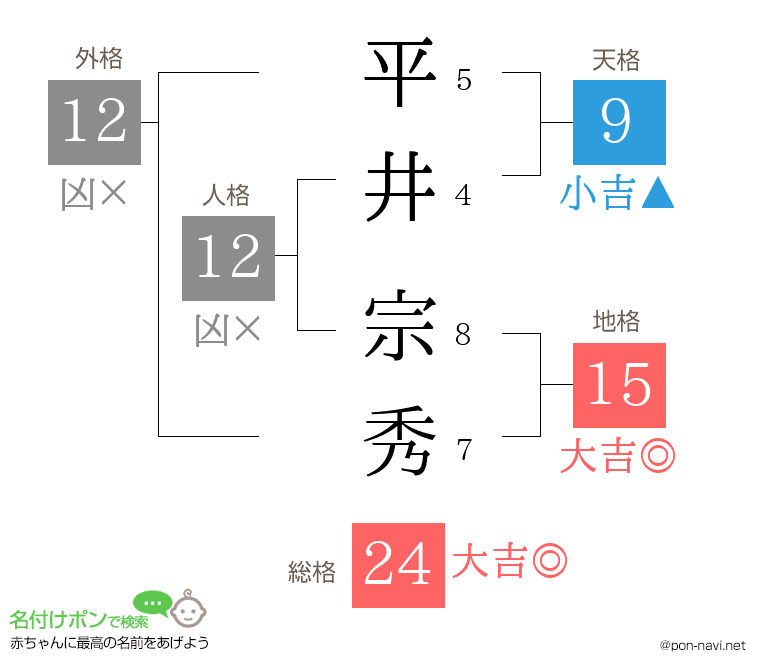 平井 宗秀さんの姓名判断結果