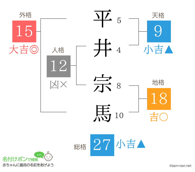 平井 宗馬さんの姓名判断結果