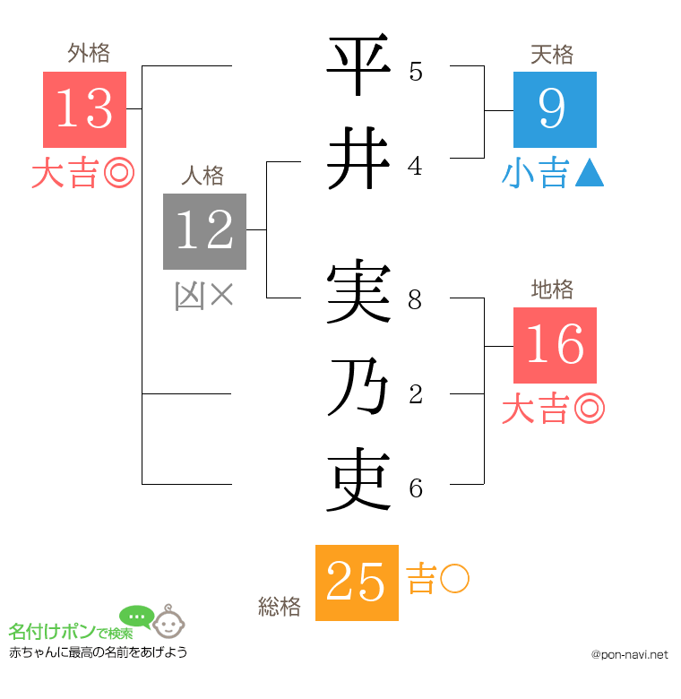 平井 実乃吏さんの姓名判断結果