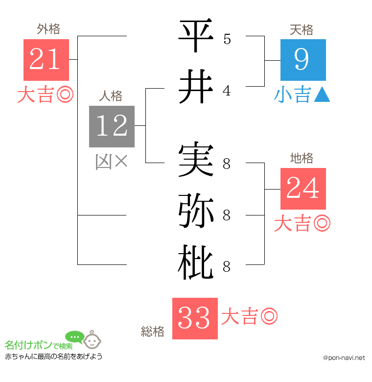 平井 実弥枇さんの姓名判断結果