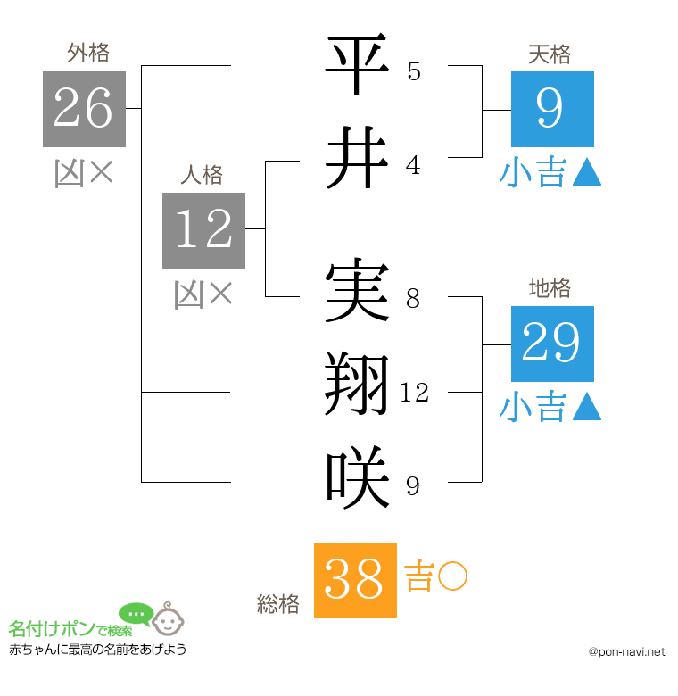 平井 実翔咲さんの姓名判断結果