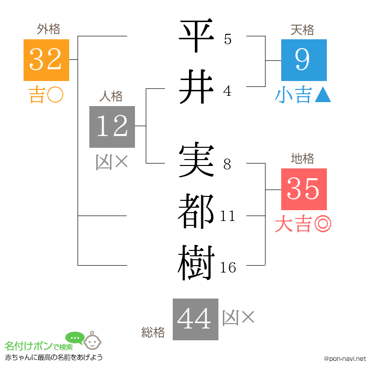 平井 実都樹さんの姓名判断結果