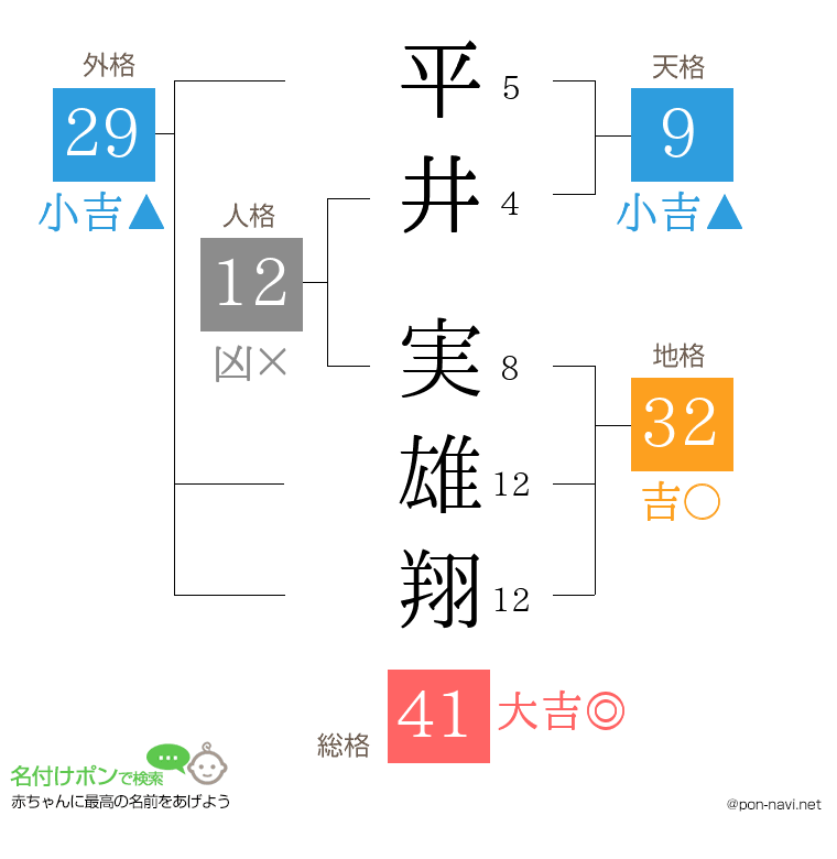 平井 実雄翔さんの姓名判断結果