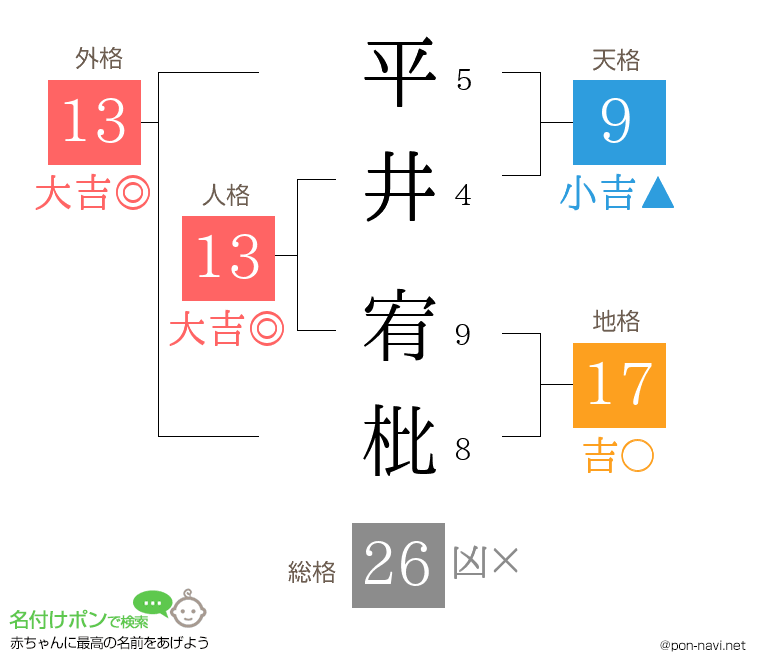 平井 宥枇さんの姓名判断結果