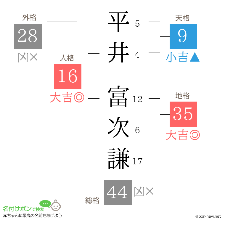 平井 富次謙さんの姓名判断結果