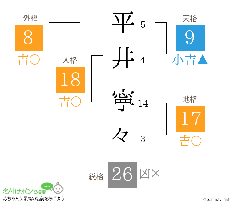 平井 寧々さんの姓名判断結果