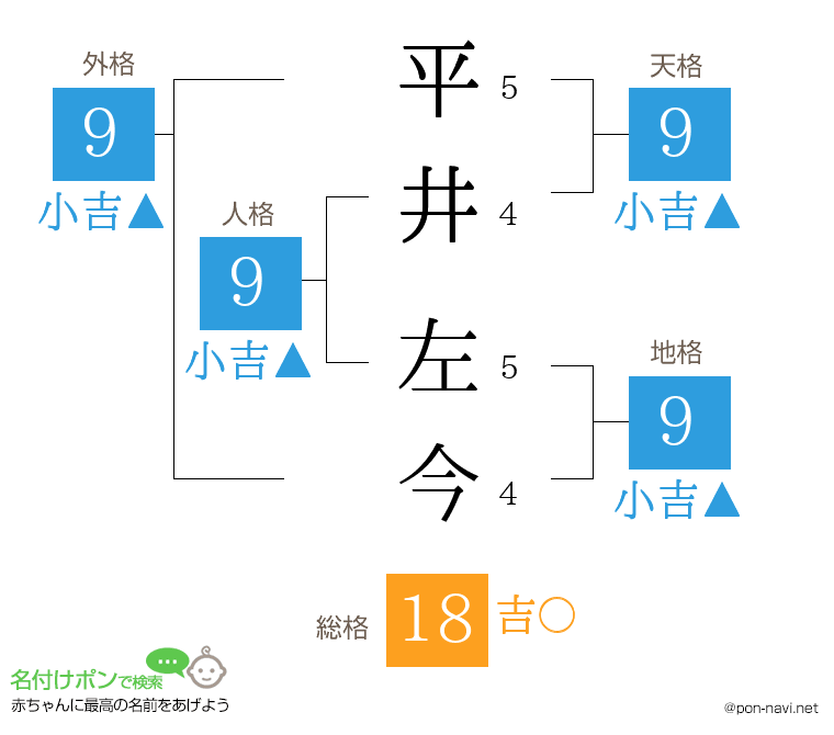 平井 左今さんの姓名判断結果