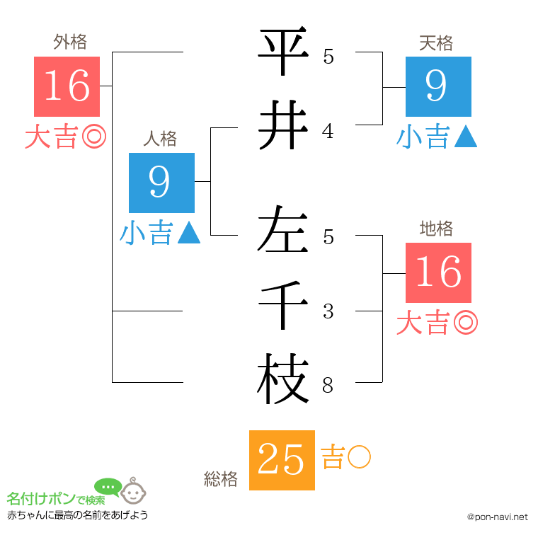 平井 左千枝さんの姓名判断結果