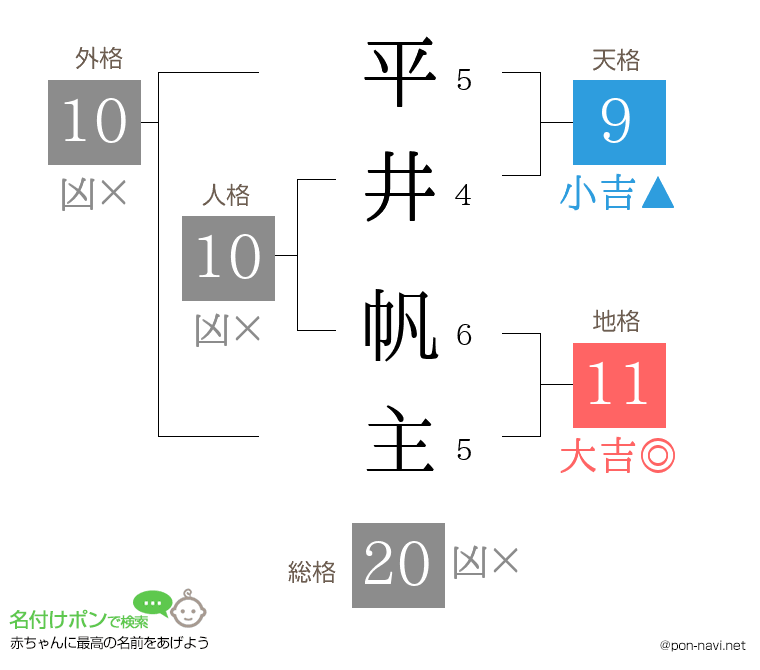 平井 帆主さんの姓名判断結果