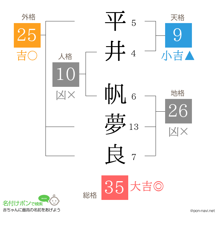 平井 帆夢良さんの姓名判断結果