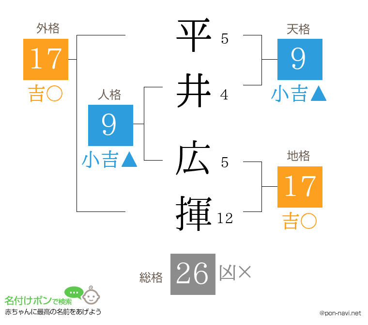 平井 広揮さんの姓名判断結果