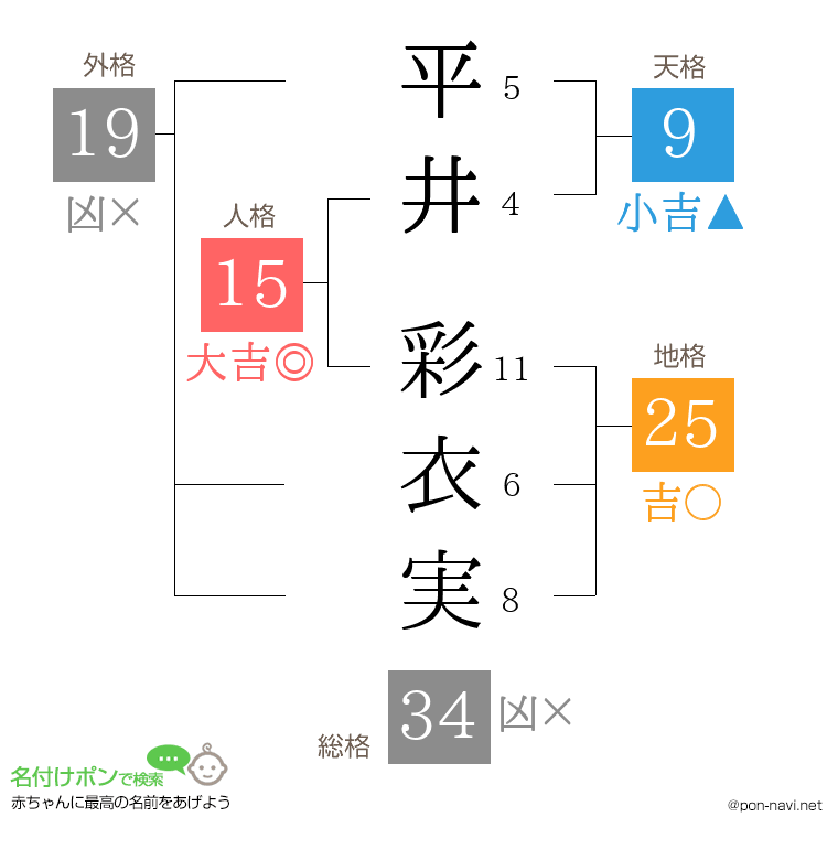 平井 彩衣実さんの姓名判断結果