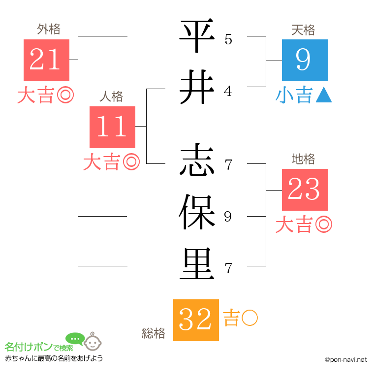 平井 志保里さんの姓名判断結果