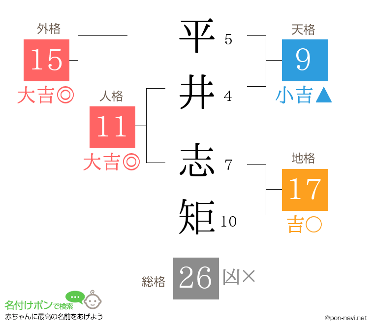 平井 志矩さんの姓名判断結果