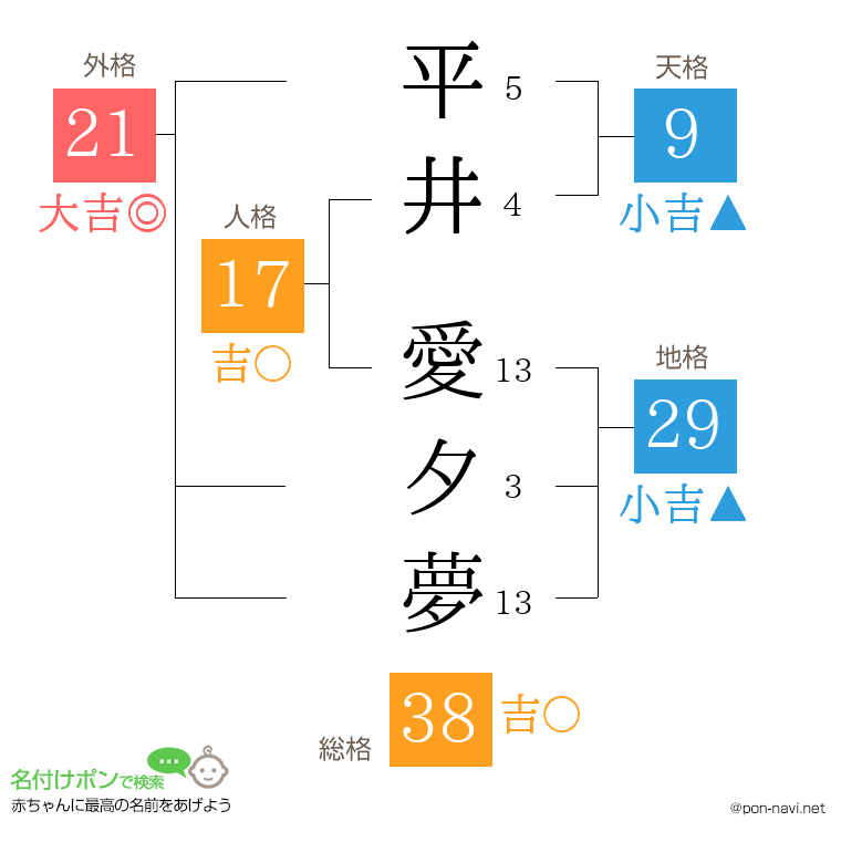 平井 愛夕夢さんの姓名判断結果