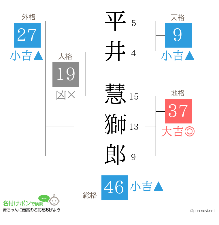 平井 慧獅郎さんの姓名判断結果