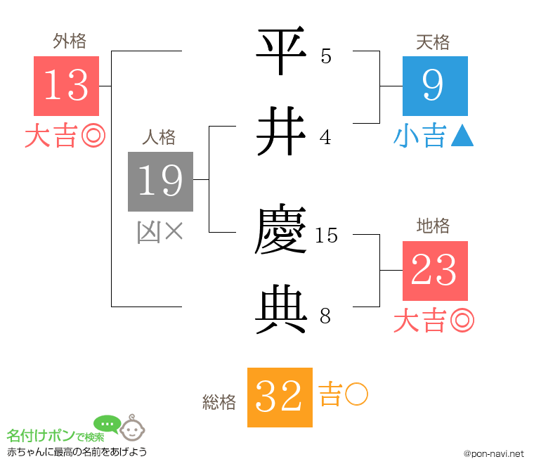 平井 慶典さんの姓名判断結果