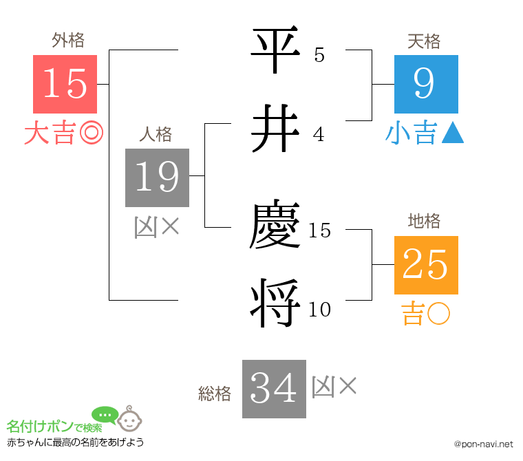 平井 慶将さんの姓名判断結果