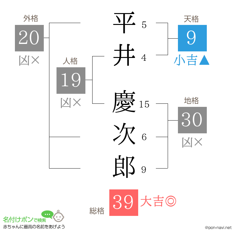 平井 慶次郎さんの姓名判断結果