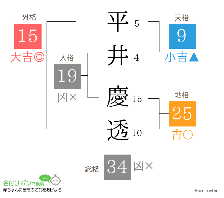 平井 慶透さんの姓名判断結果