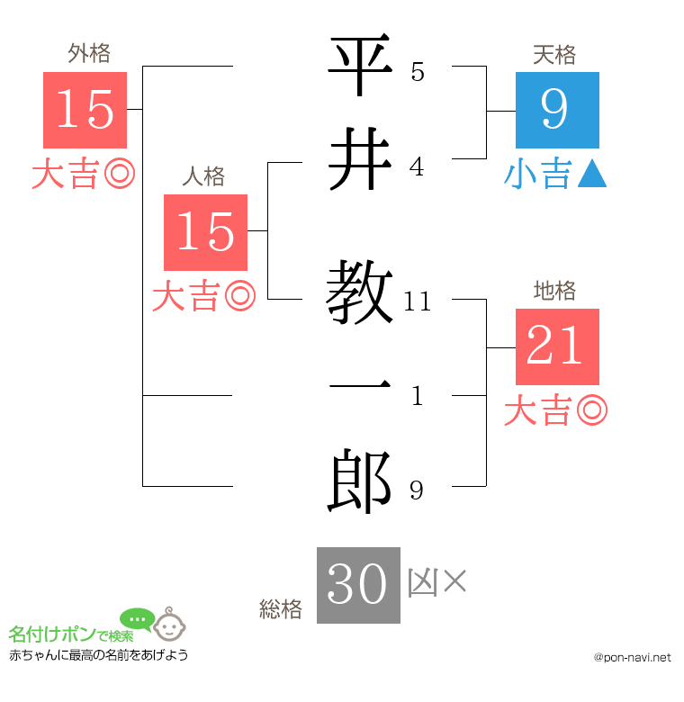 平井 教一郎さんの姓名判断結果
