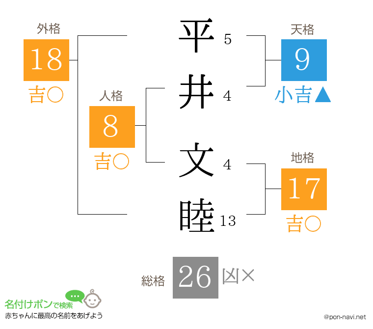 平井 文睦さんの姓名判断結果
