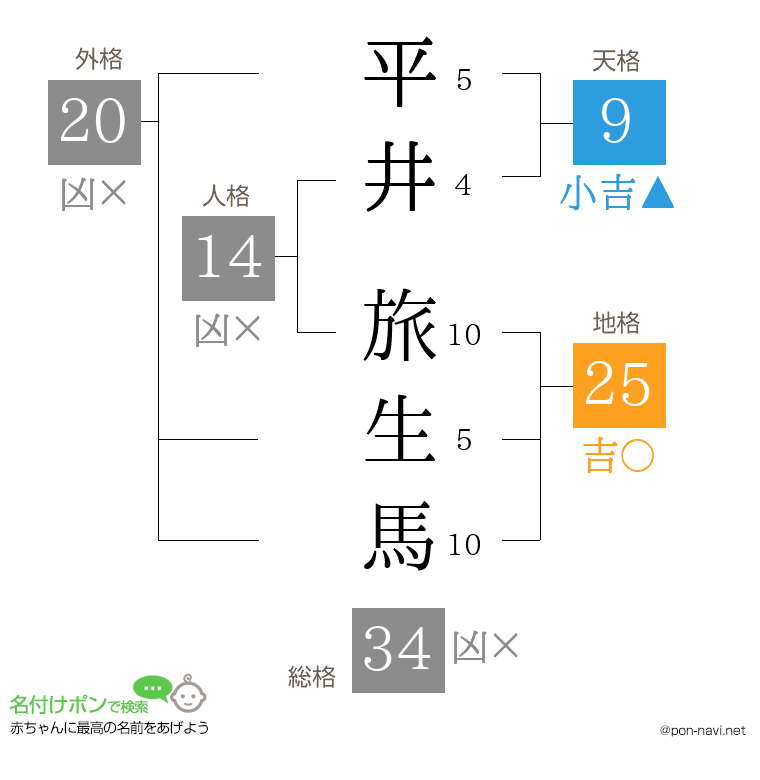 平井 旅生馬さんの姓名判断結果