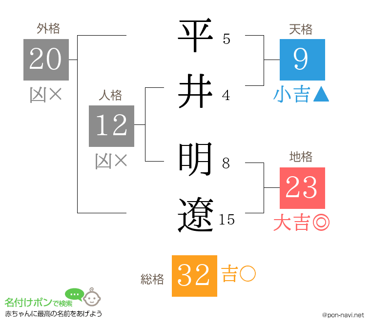 平井 明遼さんの姓名判断結果