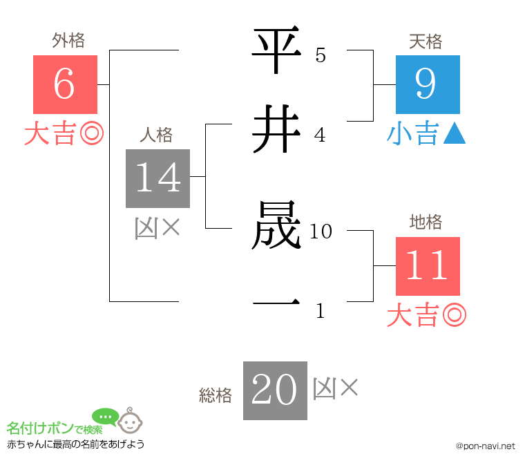 平井 晟一さんの姓名判断結果