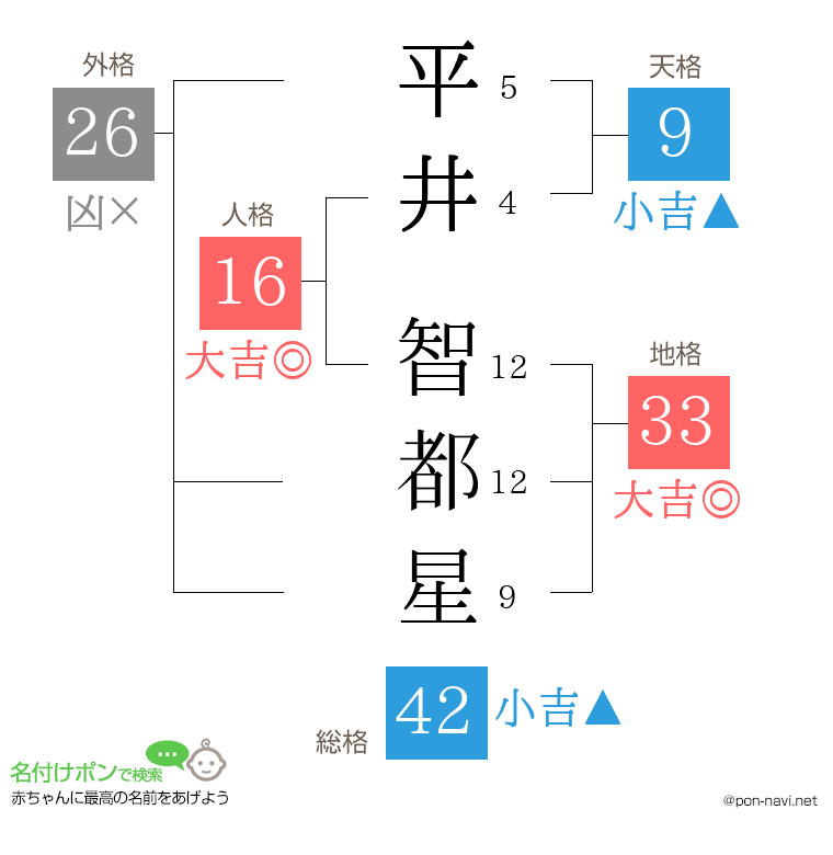 平井 智都星さんの姓名判断結果