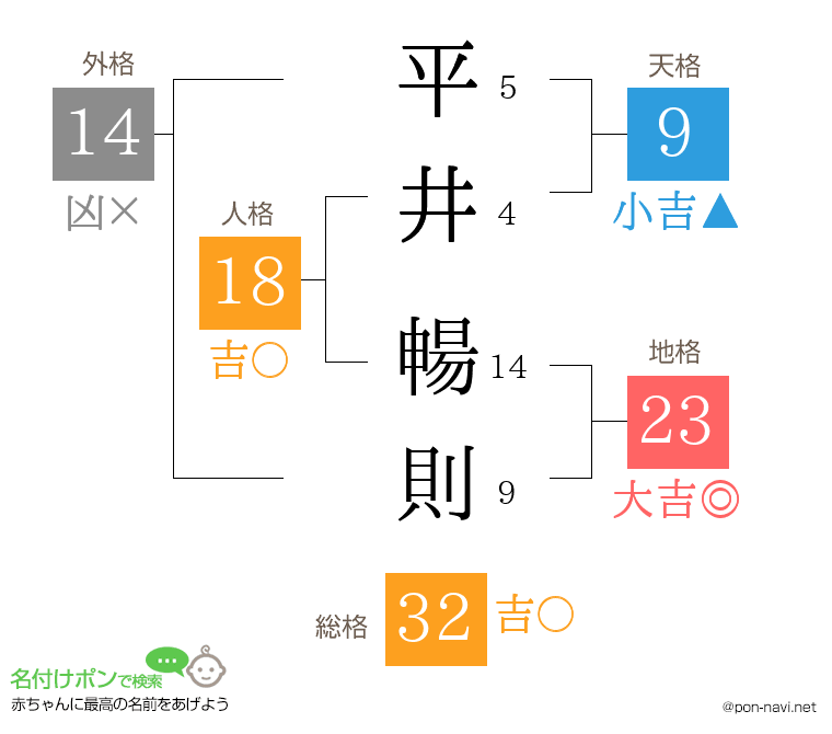 平井 暢則さんの姓名判断結果