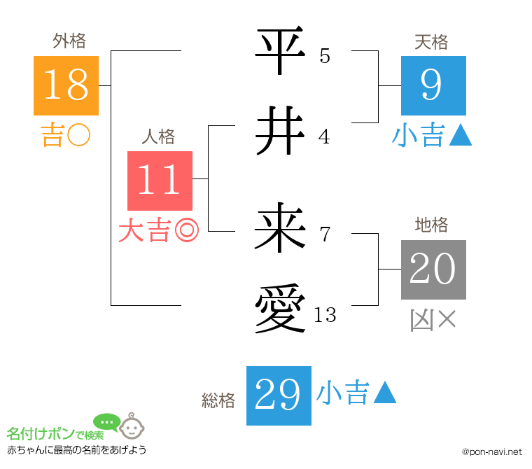 平井 来愛さんの姓名判断結果