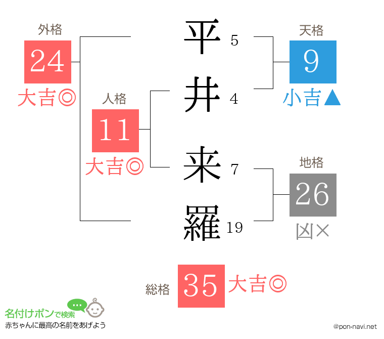 平井 来羅さんの姓名判断結果