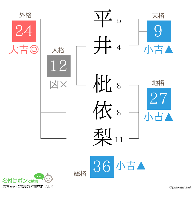 平井 枇依梨さんの姓名判断結果