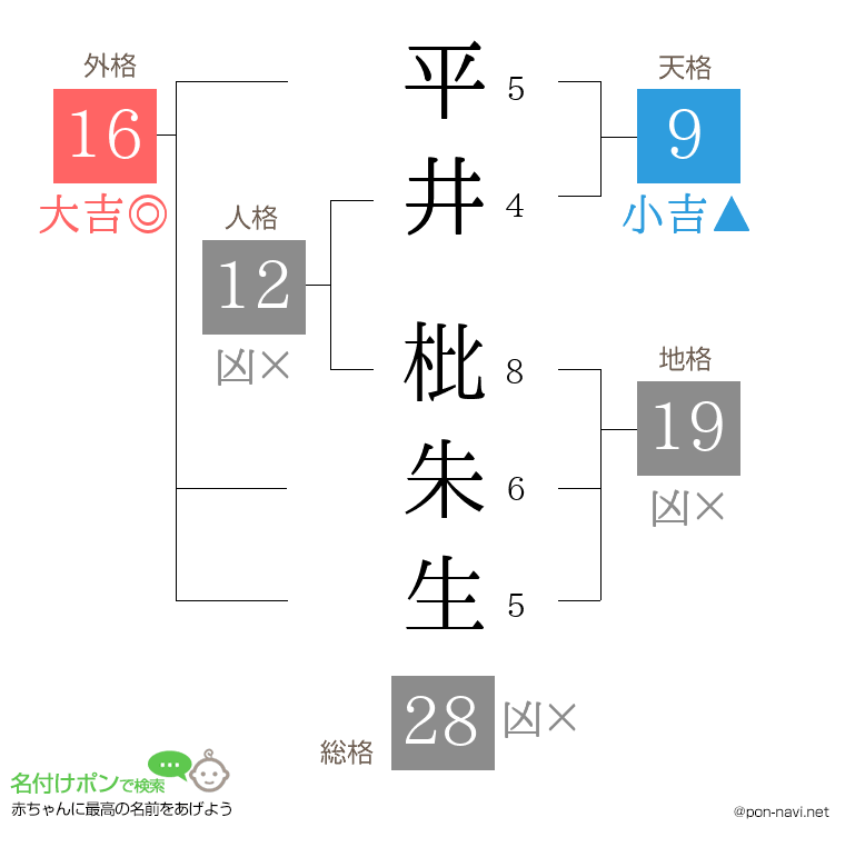 平井 枇朱生さんの姓名判断結果