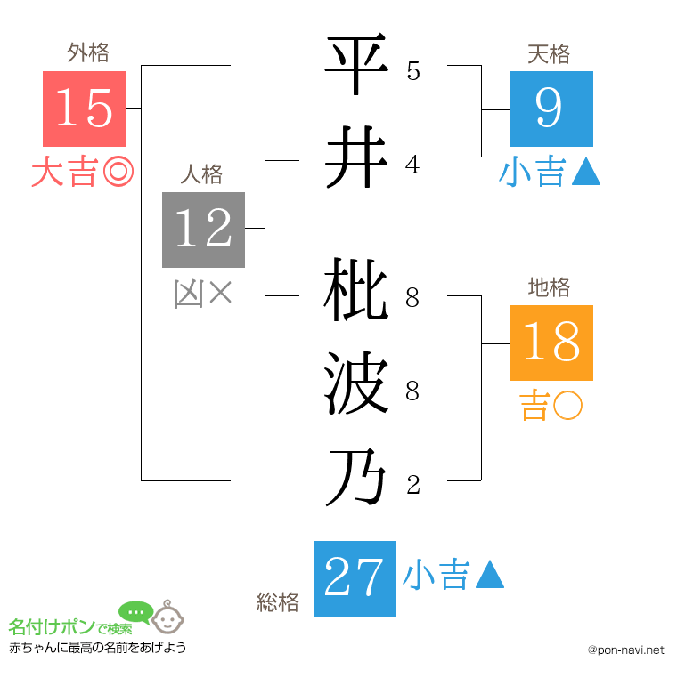 平井 枇波乃さんの姓名判断結果